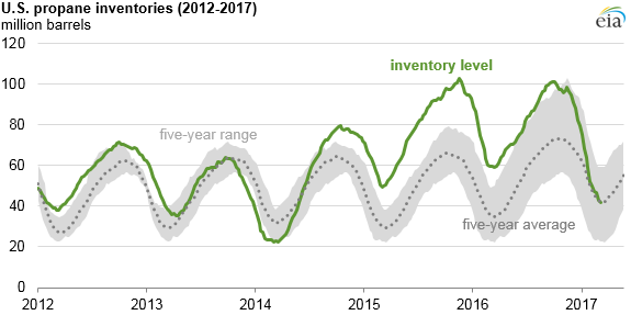 graph of U.S. propane inventories, as explained in the article text
