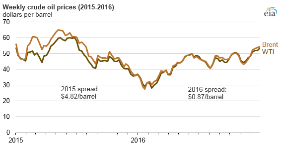 graph of weekly crude oil prices, as explained in the article text