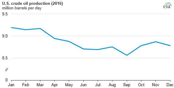 crude oil production