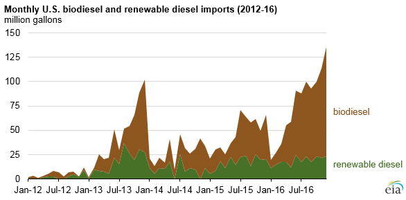 graph of monthly U.S. biodiesel and renewable diesel imports, as explained in the article text