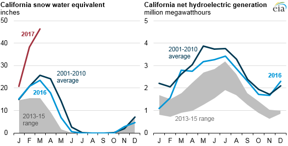 graph of California snow water equivalent and net hydroelectric generation, as explained in the article text