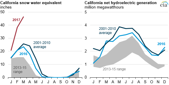 Snow Water Equivalent Chart