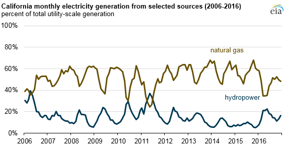 graph of California monthly electricity generation from selected sources, as explained in the article text