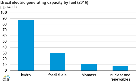 graph of Brazil electricity generating capacity by fuel, as explained in the article text