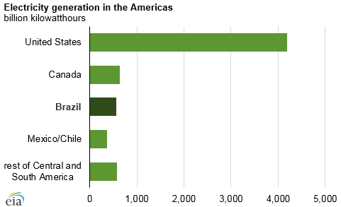graph of electricity generation in the Americas, as explained in the article text