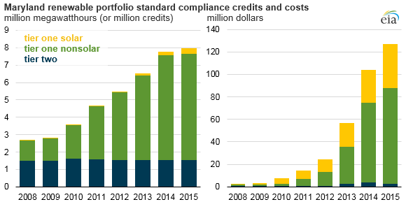graph of Maryland renewable portfolio standard compliance credits and costs, as explained in the article text