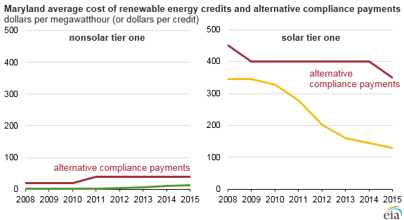 graph of Maryland average cost of renewable energy credits and alternative compliance payments, as explained in the article text