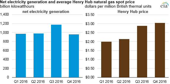 graph of net electricity generation and average Henry Hub spot price, as explained in the article text