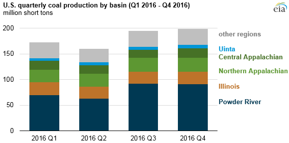 graph of U.S. quarterly coal production by basin, as explained in the article text