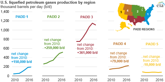 graph of U.S. LPG production by region, as explained in the article text