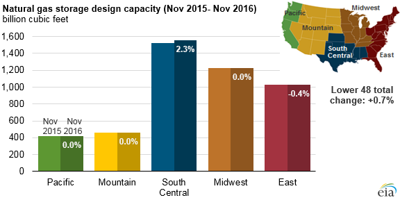 Natural Gas Storage Chart