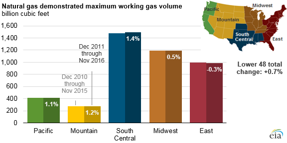 graph of natural gas demonstrated working natural gas volumes, as explained in the article text