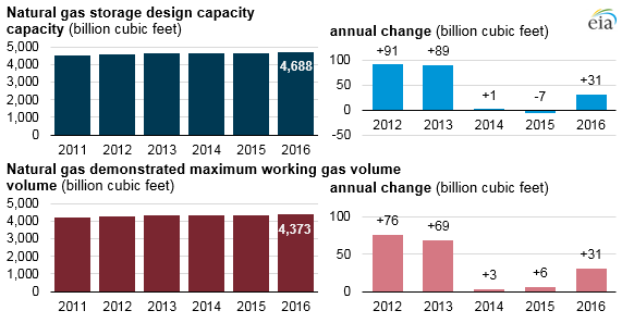 U.S. natural gas storage capacity increased slightly in 2016