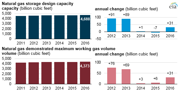 Natural Gas Storage Chart