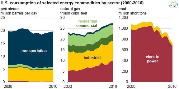 graph of U.S. consumption of selected energy commodities, as explained in the article text