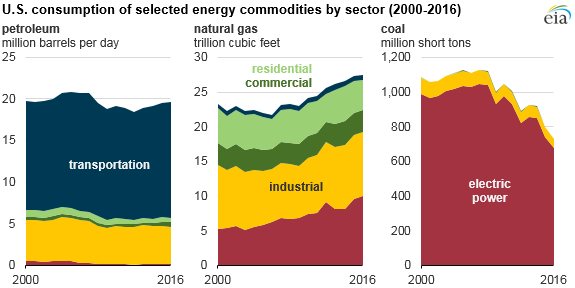 energy consumption