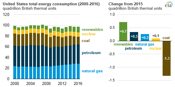 U.S. energy consumption rose slightly in 2016 despite a significant decline in coal use