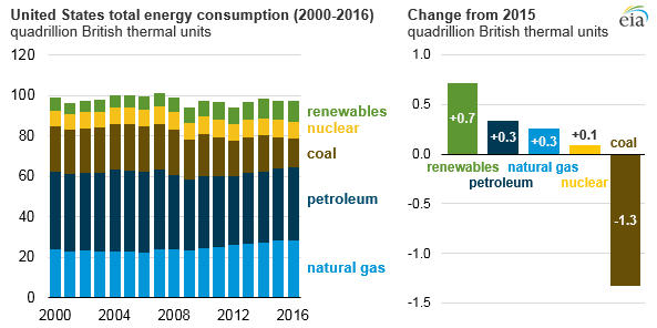 graph of United States total energy consumption, as explained in the article text