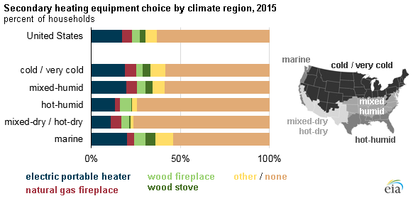 graph of secondary heating equipment by region, as explained in the article text