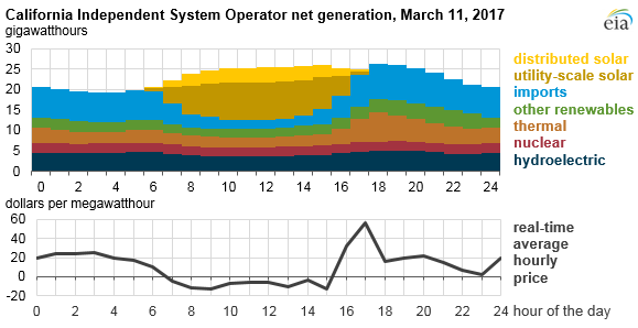 graph of CAISO net generation, as explained in the article text