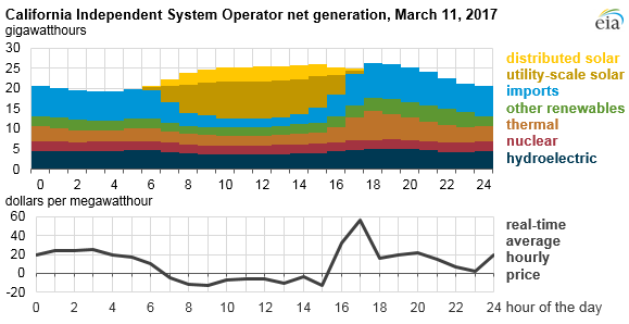 https://www.eia.gov/todayinenergy/images/2017.04.07/main.png