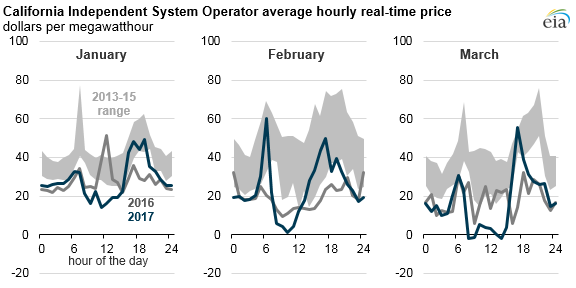 Graph of CAISO average hourly real-time price, as described in the article text