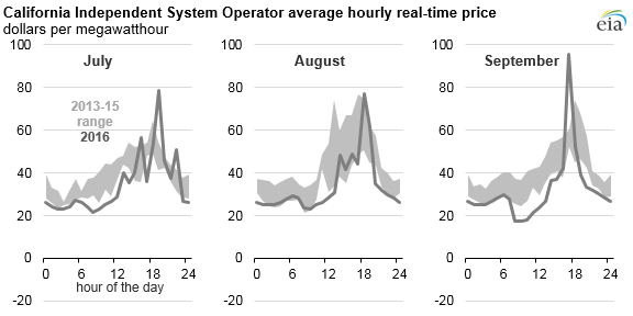 Graph of CAISO average hourly real-time price, as described in the article text