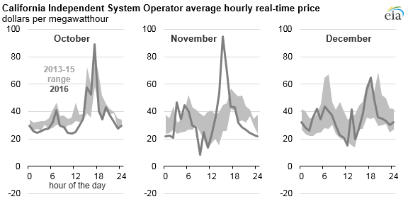 Graph of CAISO average hourly real-time price, as described in the article text