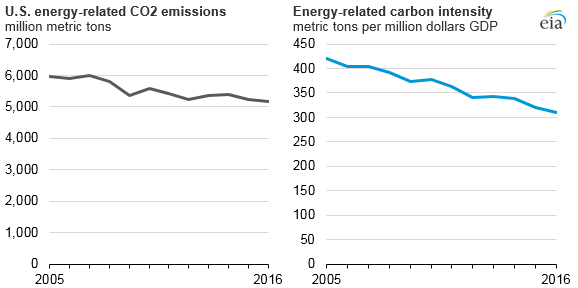 Us Carbon Emissions Chart