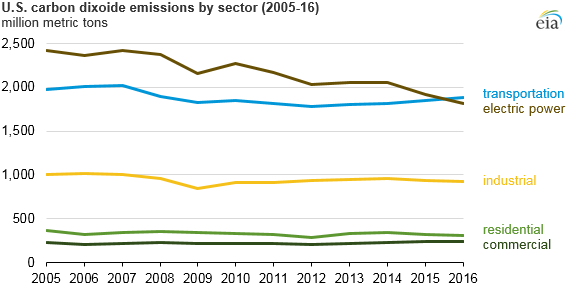 Us Carbon Emissions Chart