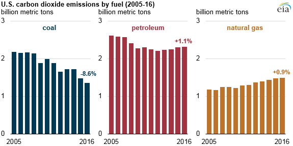 U.S. Energy EIA - Independent and Analysis