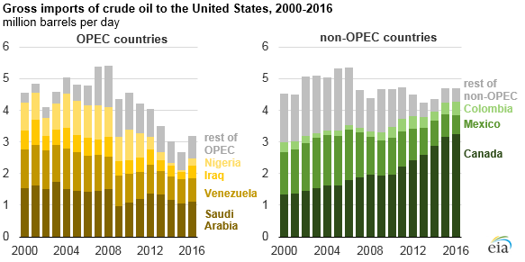 Oil Composition Chart