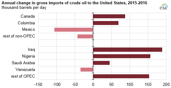 graph of annual change in gross imports of crude oil to the United States, as explained in the article text