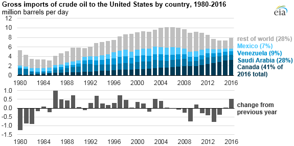 US crude oil