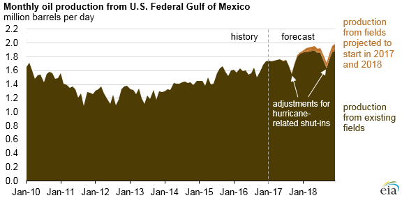 graph of monthly oil production from U.S. Federal Gulf of Mexico, as explained in the article text