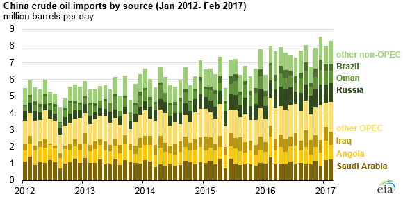 graph of China crude oil imports, as explained in the article text