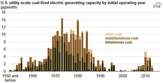 Coal Grade Chart