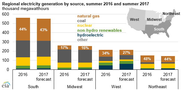 graph of regional electricity generation, as explained in the article text