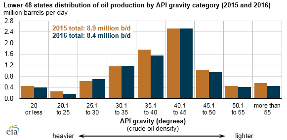 Api Rating Chart