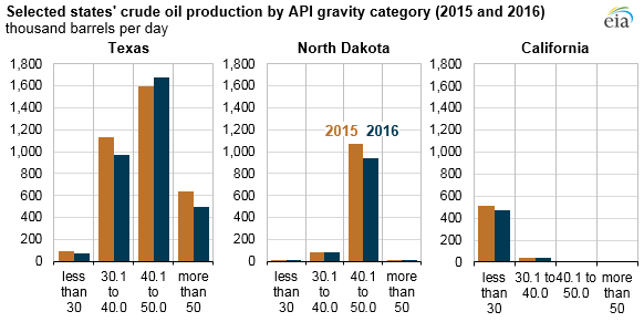 Api Oil Rating Chart