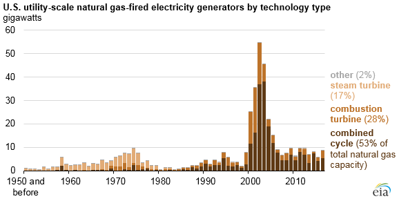 Generator Usage Chart