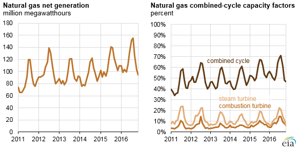 graph of natural gas net generation and combined cycle capacity factors, as explained in the article text