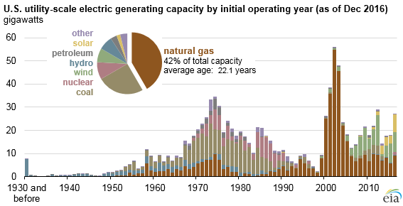 Gasoline Generator Fuel Consumption Chart