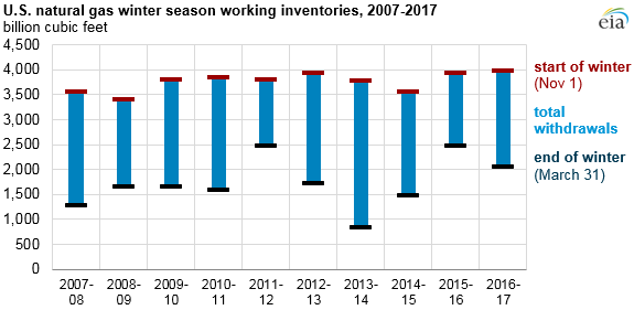 graph of natural gas winter season working inventories, as explained in the article text
