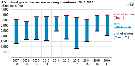 natural gas inventories