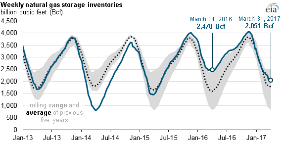 natural gas inventories