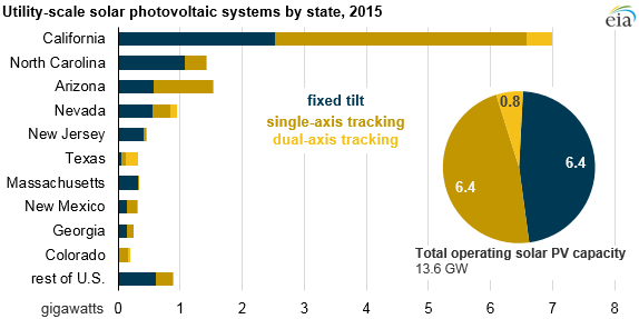 graph of utility-scale solar photovoltaic systems by state, as explained in the article text