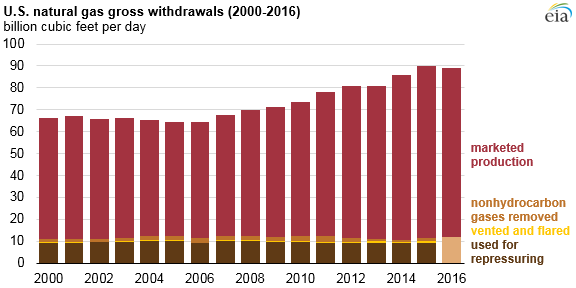 graph of U.S. natural gas gross withdrawals, as explained in the article text