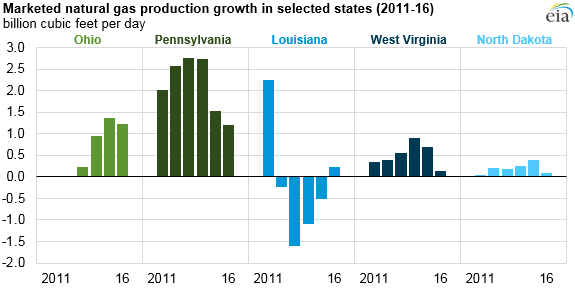 graph of natural gas production growth in selected states, as explained in the article text