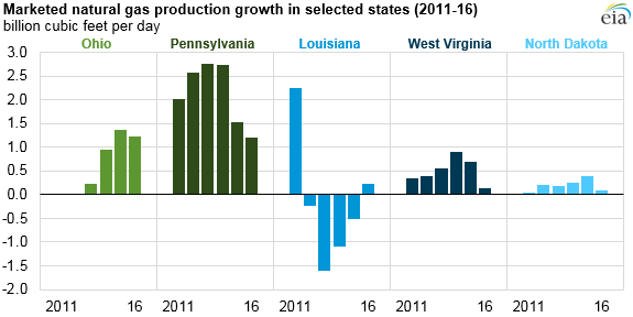 Ohio Gas Prices Chart